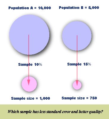Sample size and population