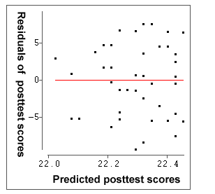 Residuals