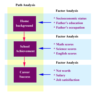 Structural equation model