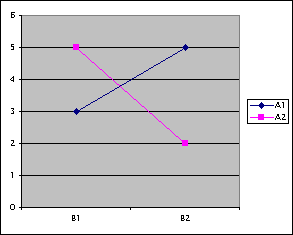 Cell mean plot