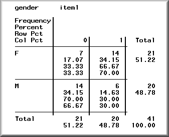 Frequency table