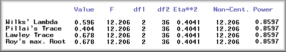 Power analysis for MANOVA