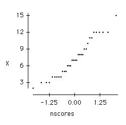 Normality probability plot