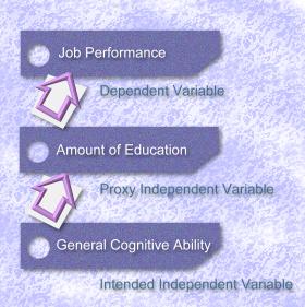 correlation between the intended independent variable and the proxy independent variable