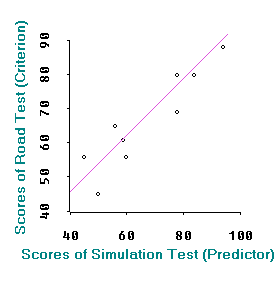 regression of the criterion variable against the outcome variable