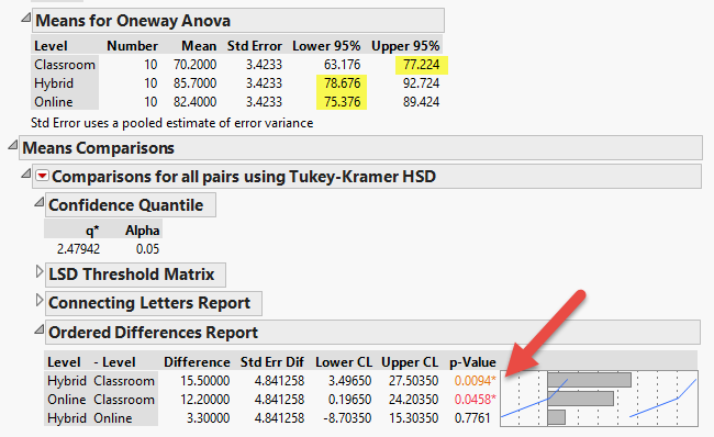 JMP Tukey test