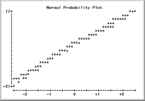 Normal probability plot